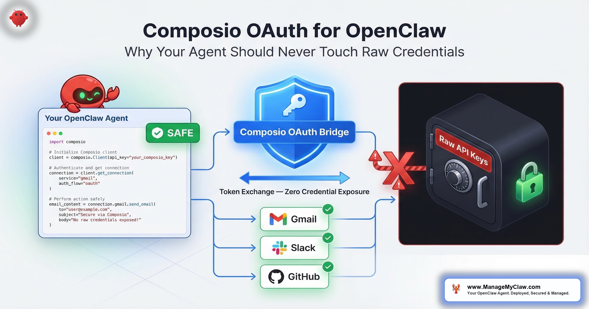 Composio OAuth OpenClaw setup guide — credential brokering architecture diagram