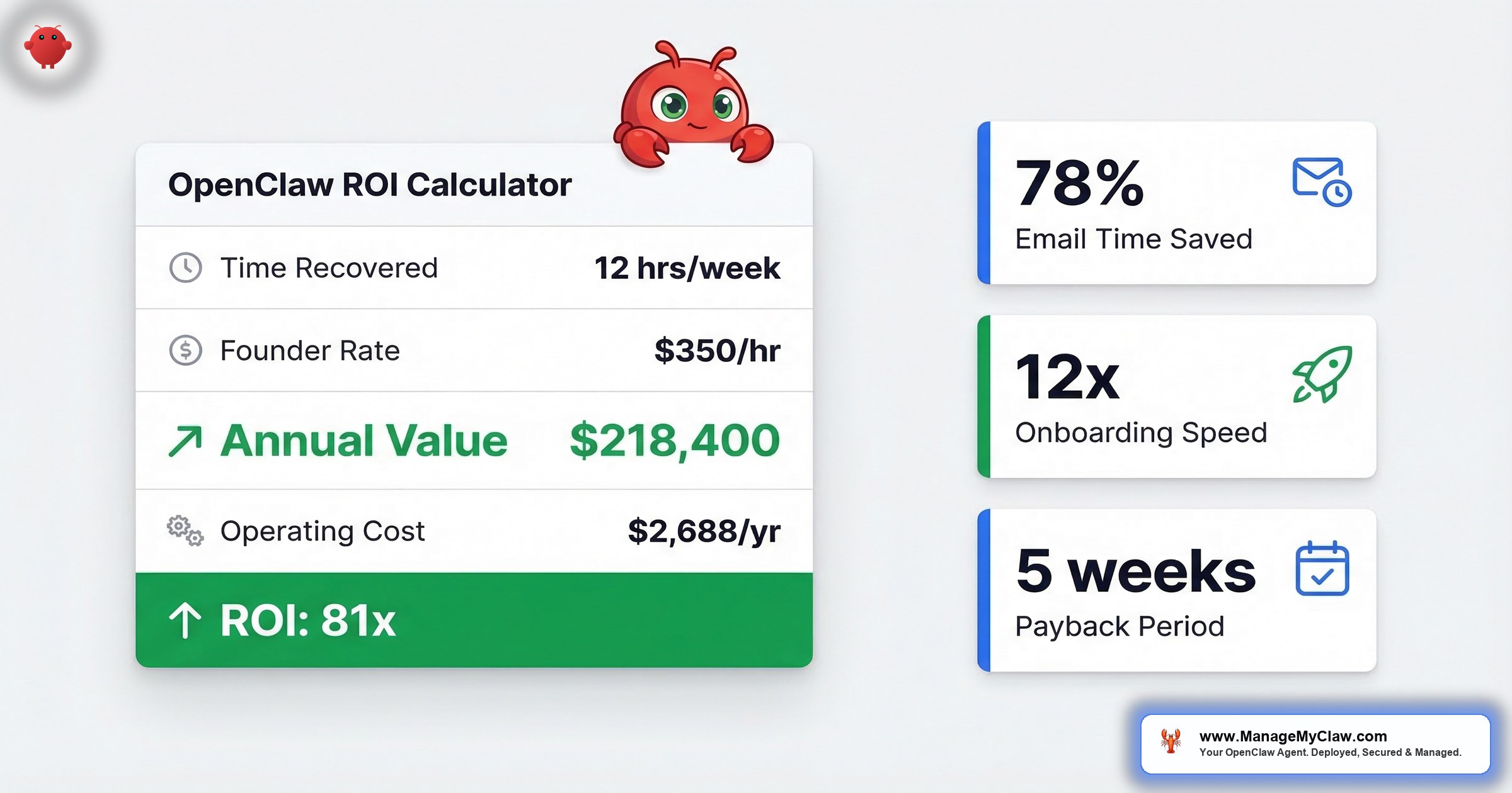 OpenClaw ROI Calculator dashboard showing 12 hours per week recovered, $218,400 annual value, 81x ROI, with 78% email time saved, 12x onboarding speed, and 5-week payback period