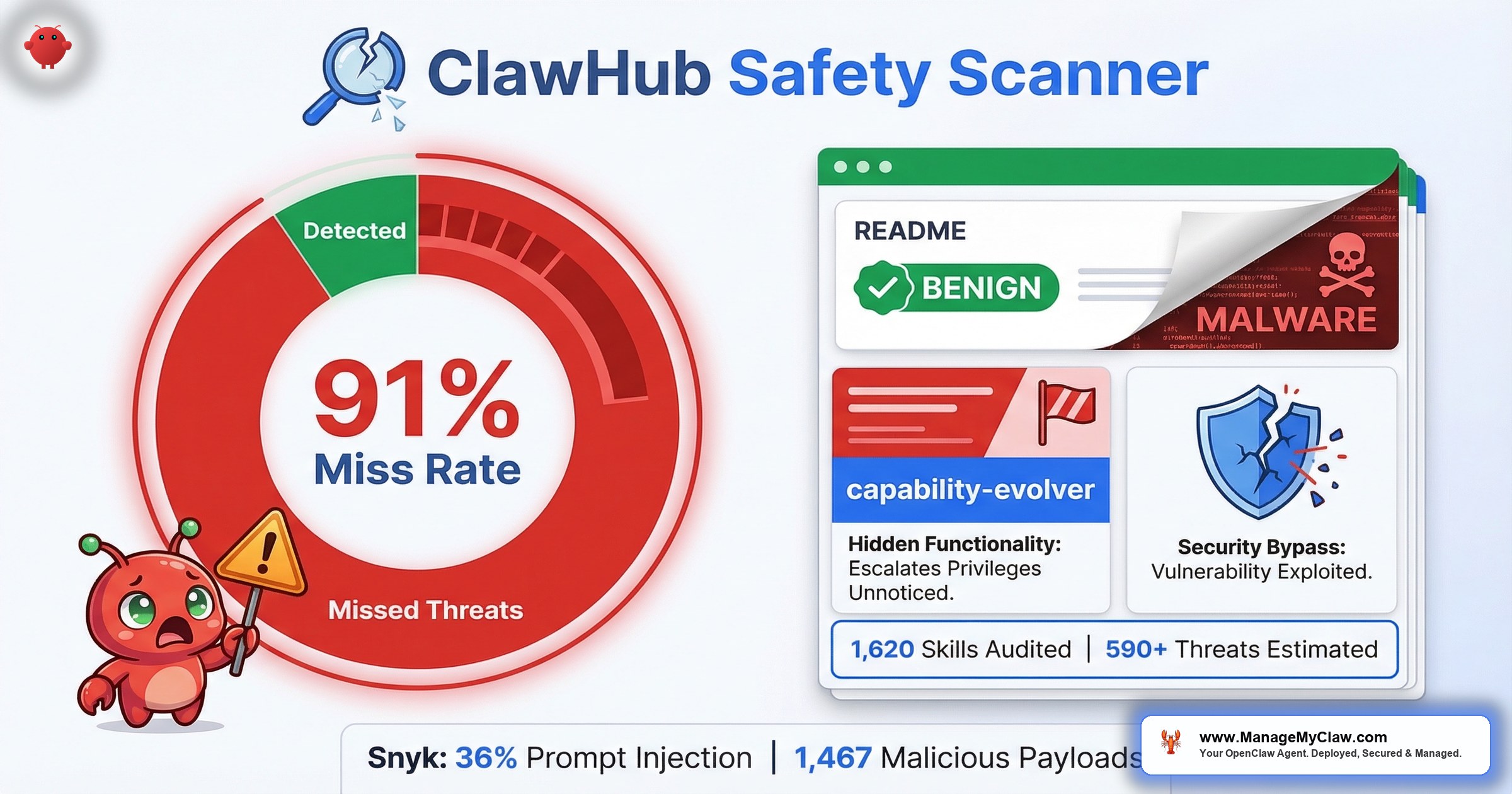 OpenClaw’s Safety Scanner Labels 91% of Malicious Skills ‘Benign’