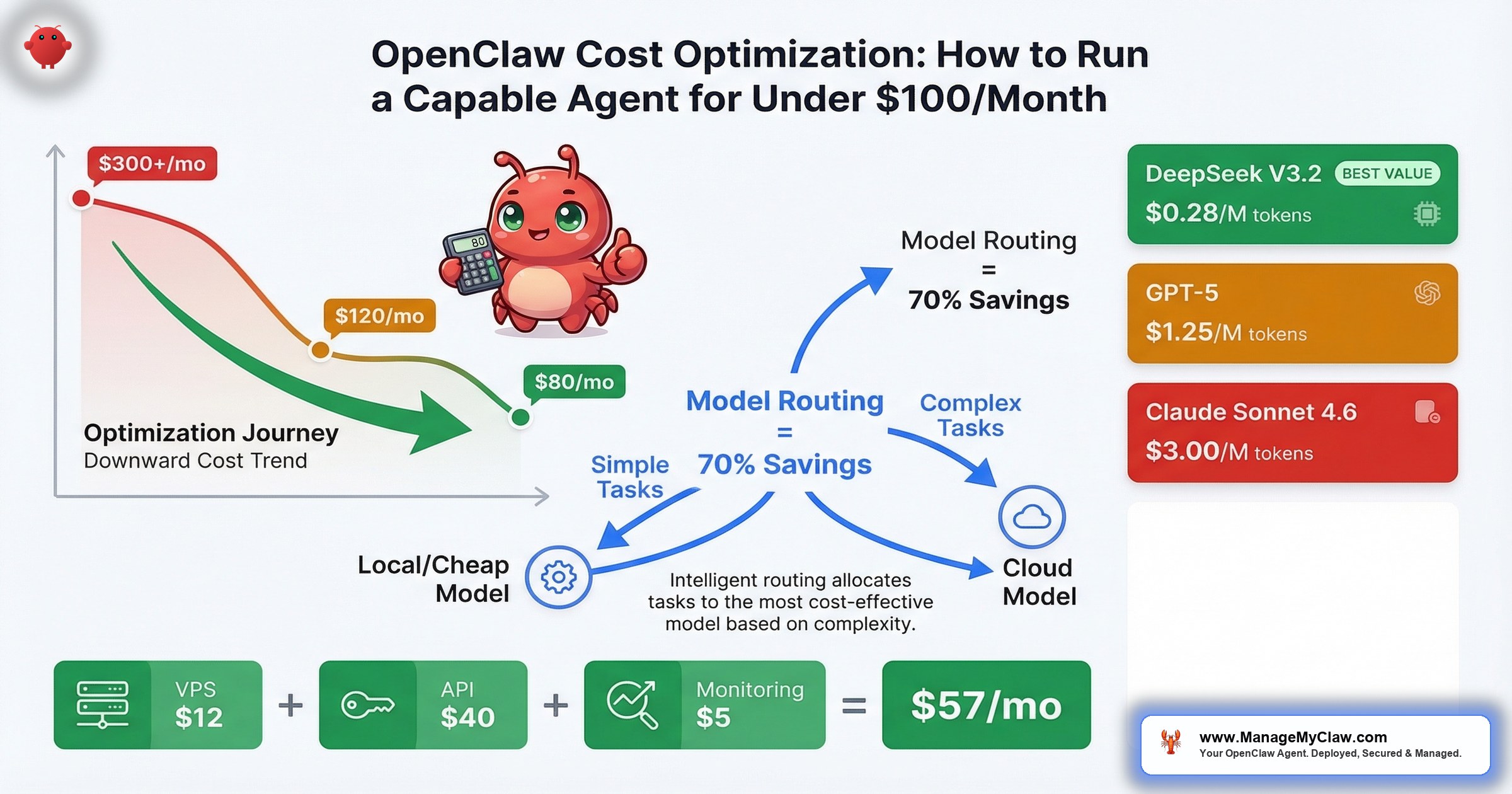 OpenClaw Cost Optimization: How to Run a Capable Agent for Under $100/Month