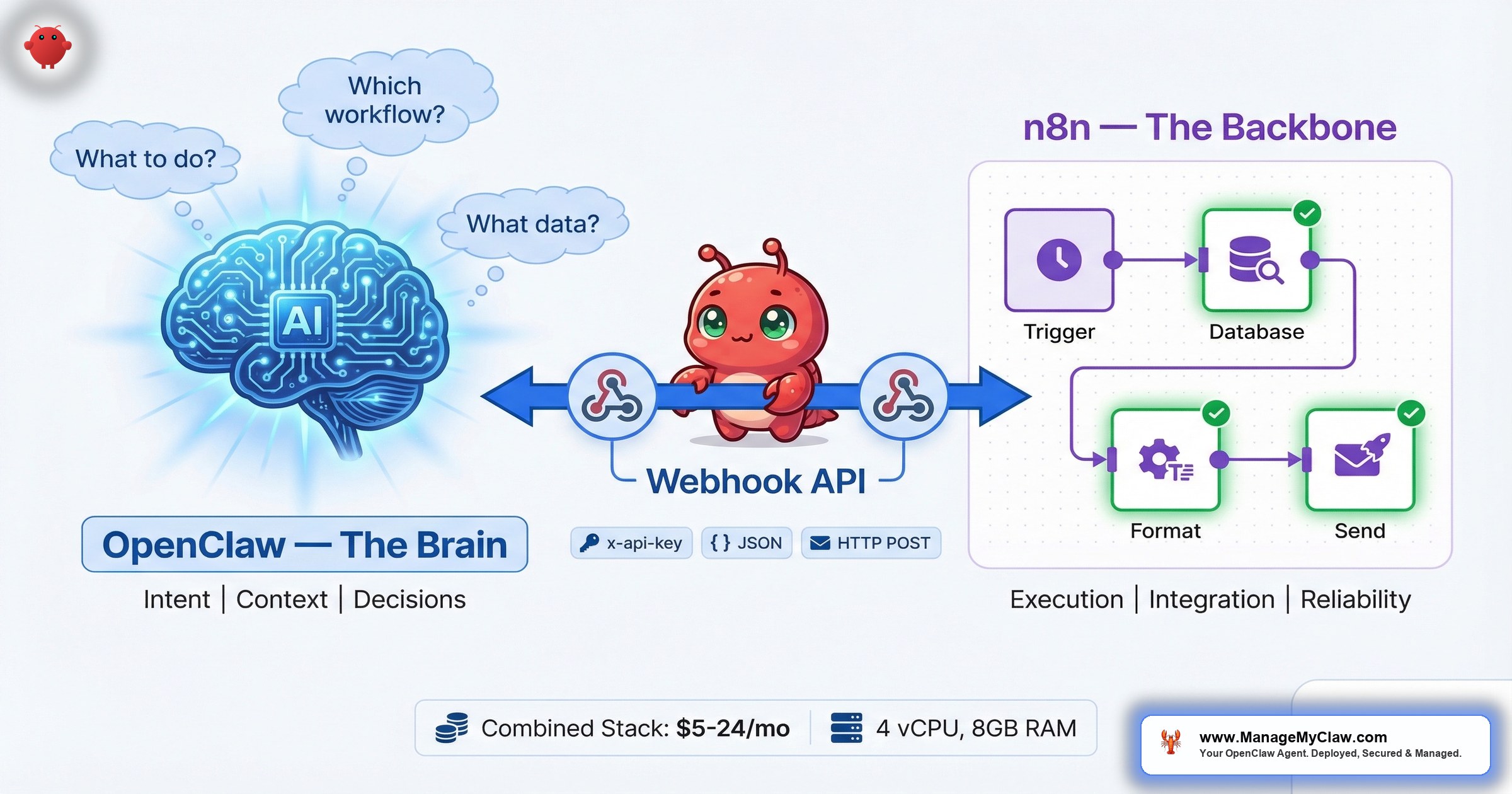 OpenClaw + n8n: Building the Automation Stack That Actually Scales