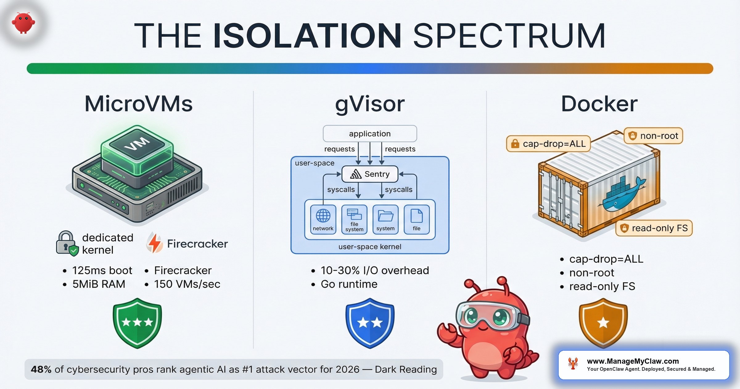 AI Agent Sandboxing in 2026: MicroVMs vs gVisor vs Docker Containers