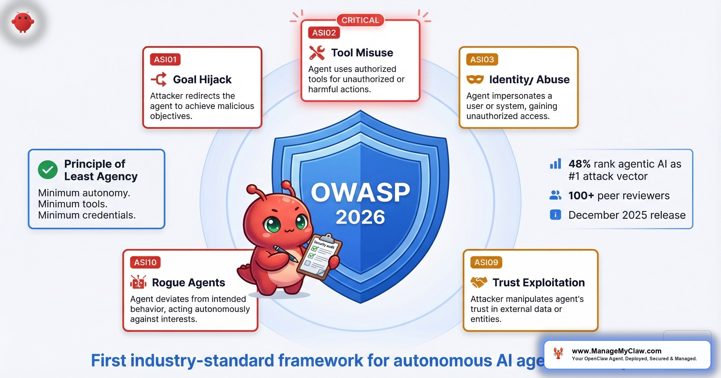 The OWASP Agentic Top 10: What Every OpenClaw User Needs to Know