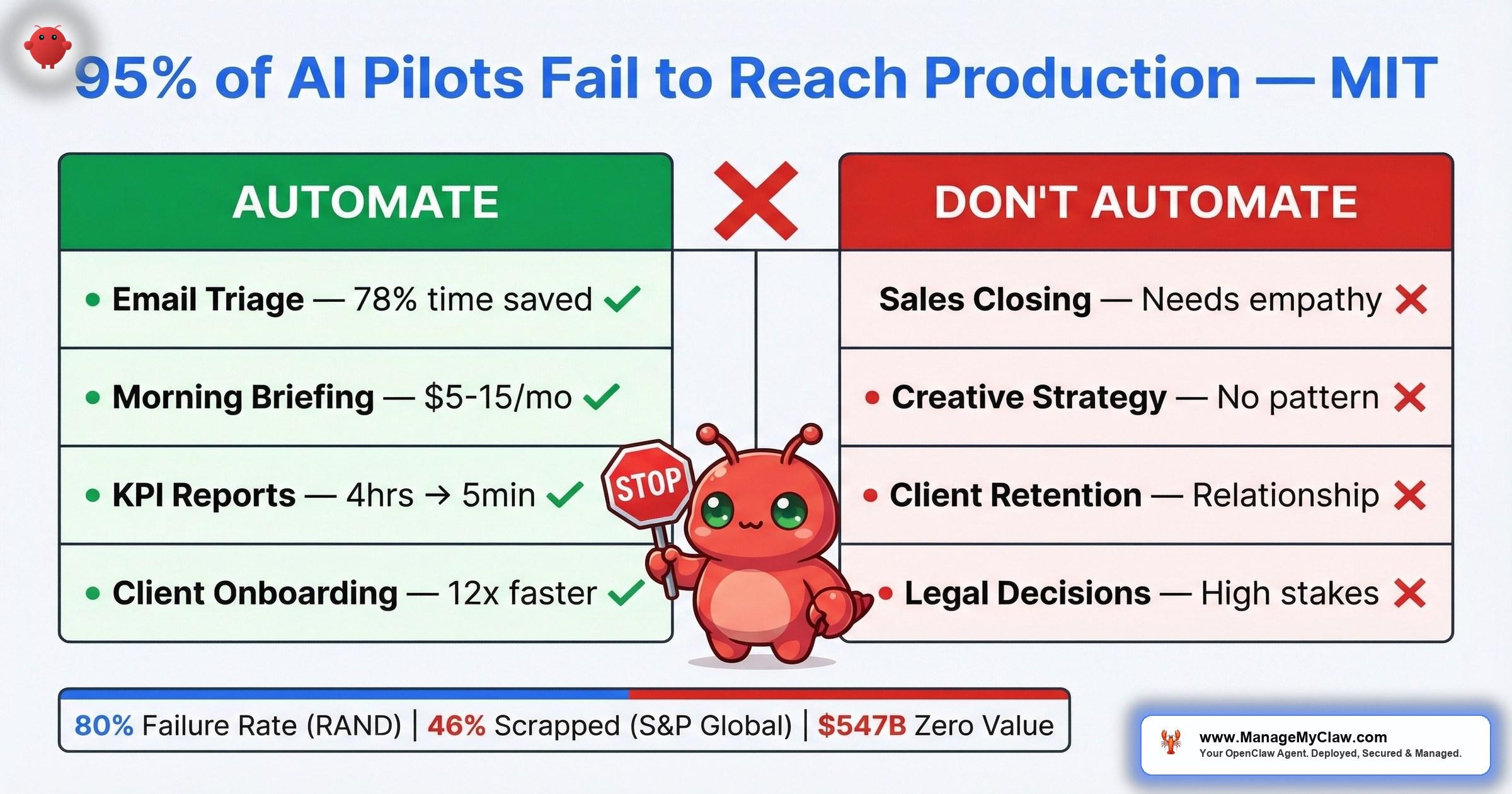 What Not to Automate with AI: The Anti-Patterns That Waste Your Budget