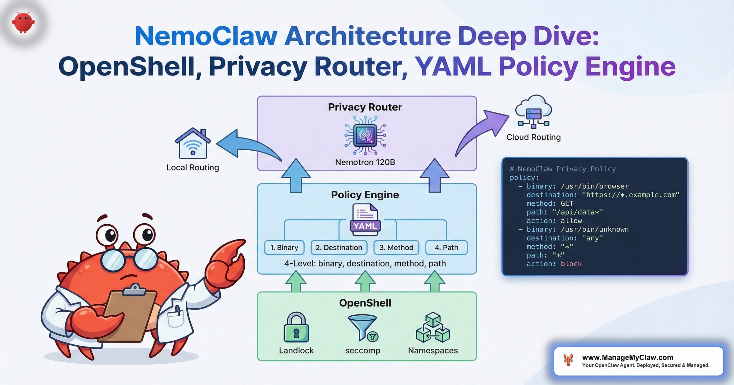 NemoClaw Architecture Deep Dive: OpenShell, Privacy Router, and the YAML Policy Engine