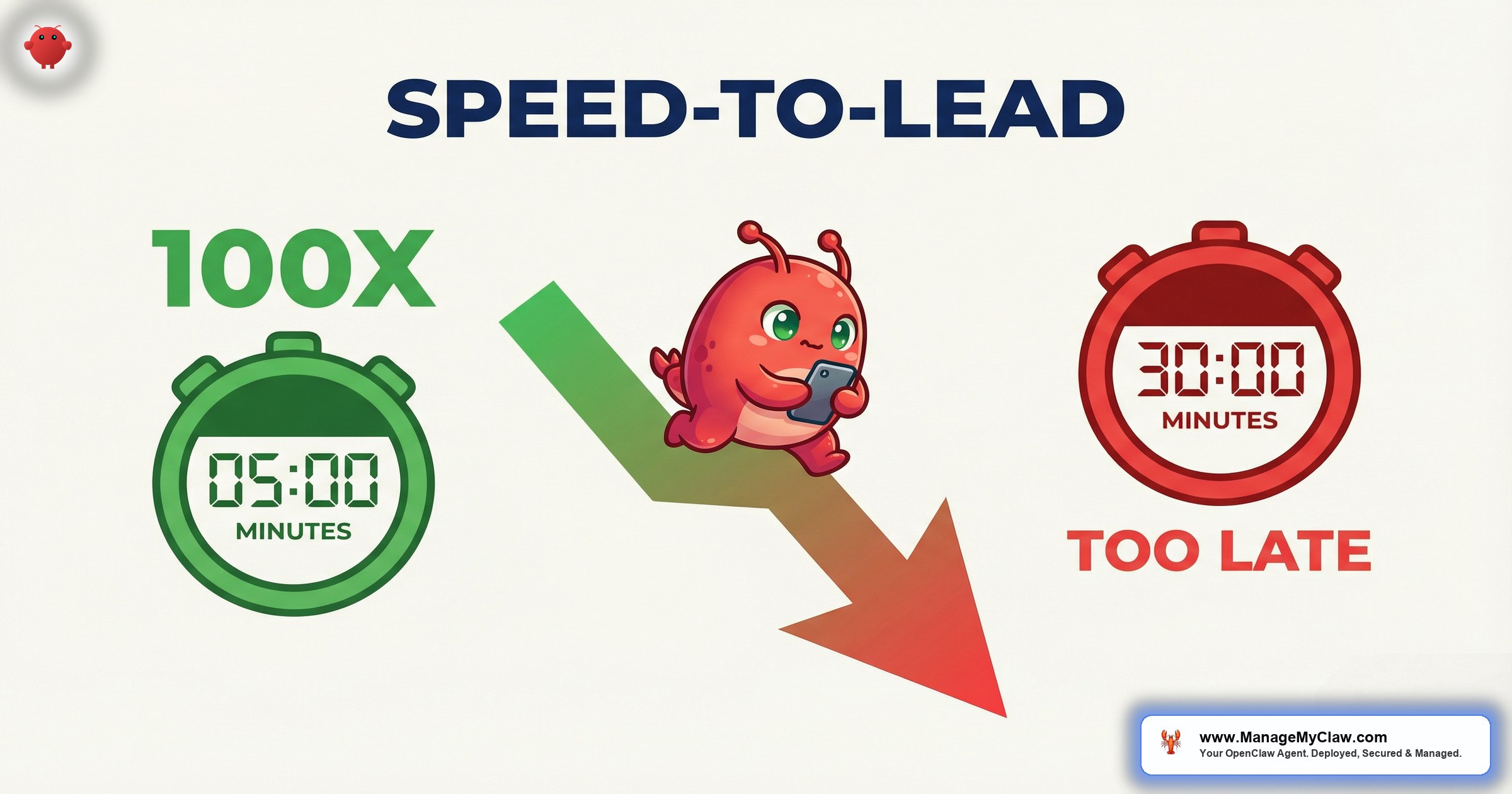 Speed to lead in real estate