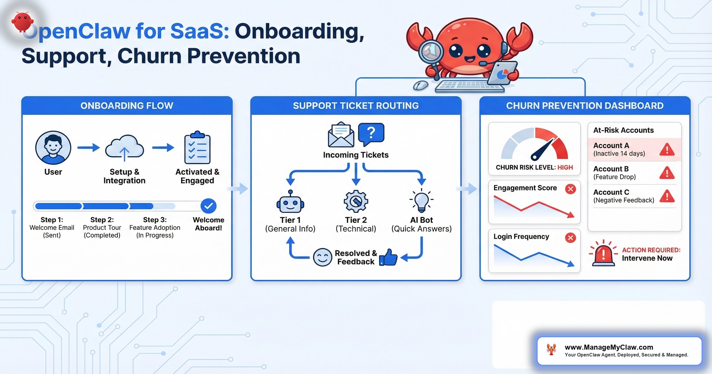 OpenClaw for SaaS Companies: Onboarding, Support, and Churn Prevention