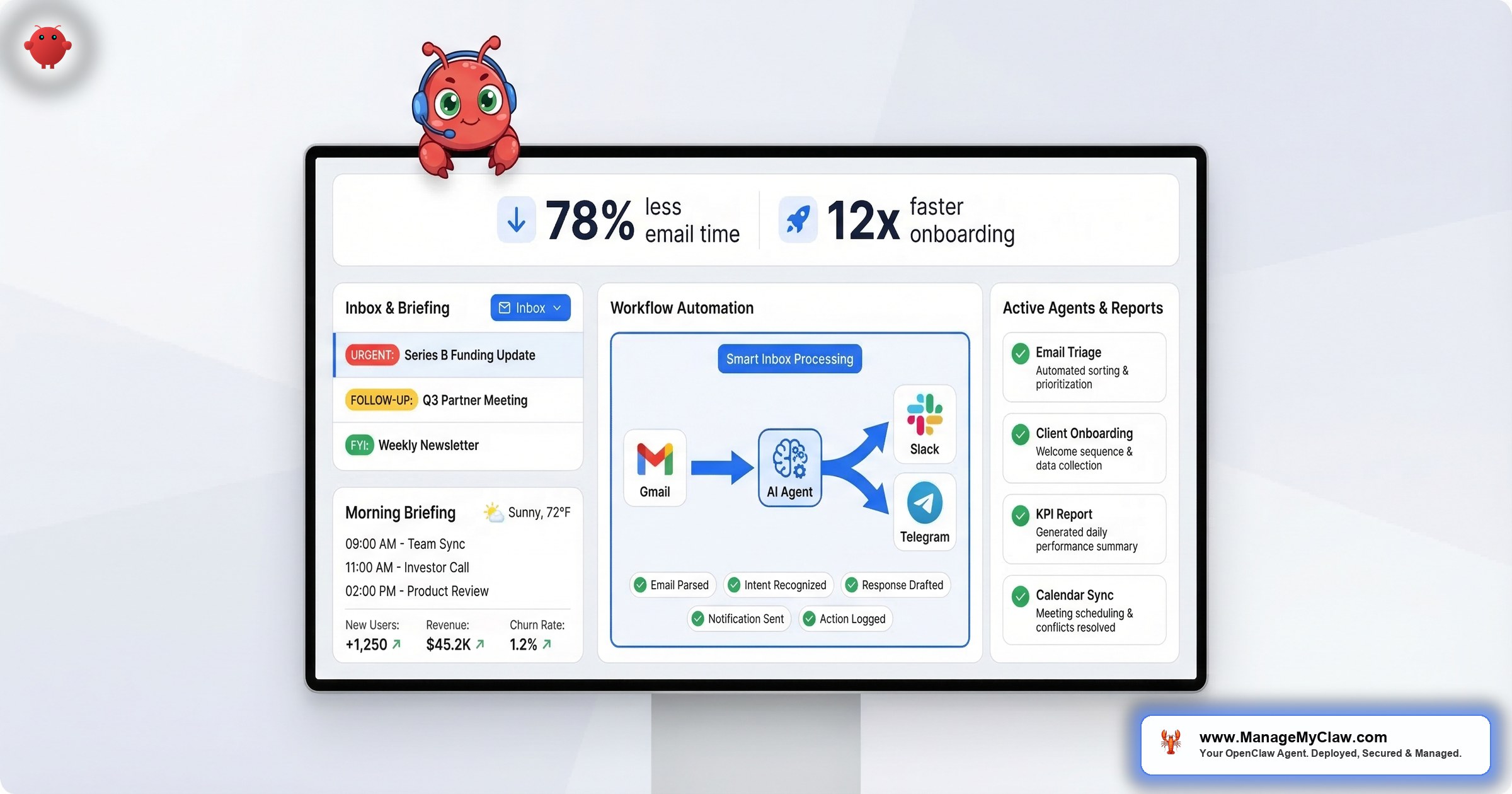 OpenClaw AI agent dashboard showing email triage with urgency labels, morning briefing with calendar and KPIs, workflow automation from Gmail to Slack, and active agents for client onboarding and reporting — 78 percent less email time and 12x faster onboarding