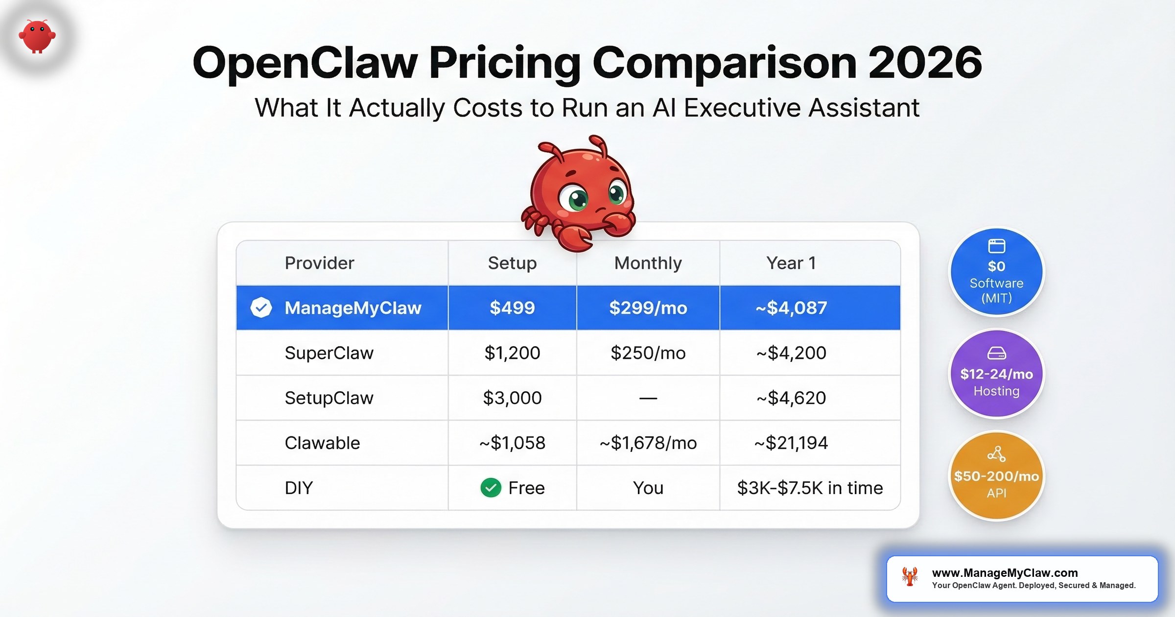 OpenClaw pricing comparison table showing Year 1 total cost of ownership across ManageMyClaw, SuperClaw, SetupClaw, Clawable, and DIY setup options