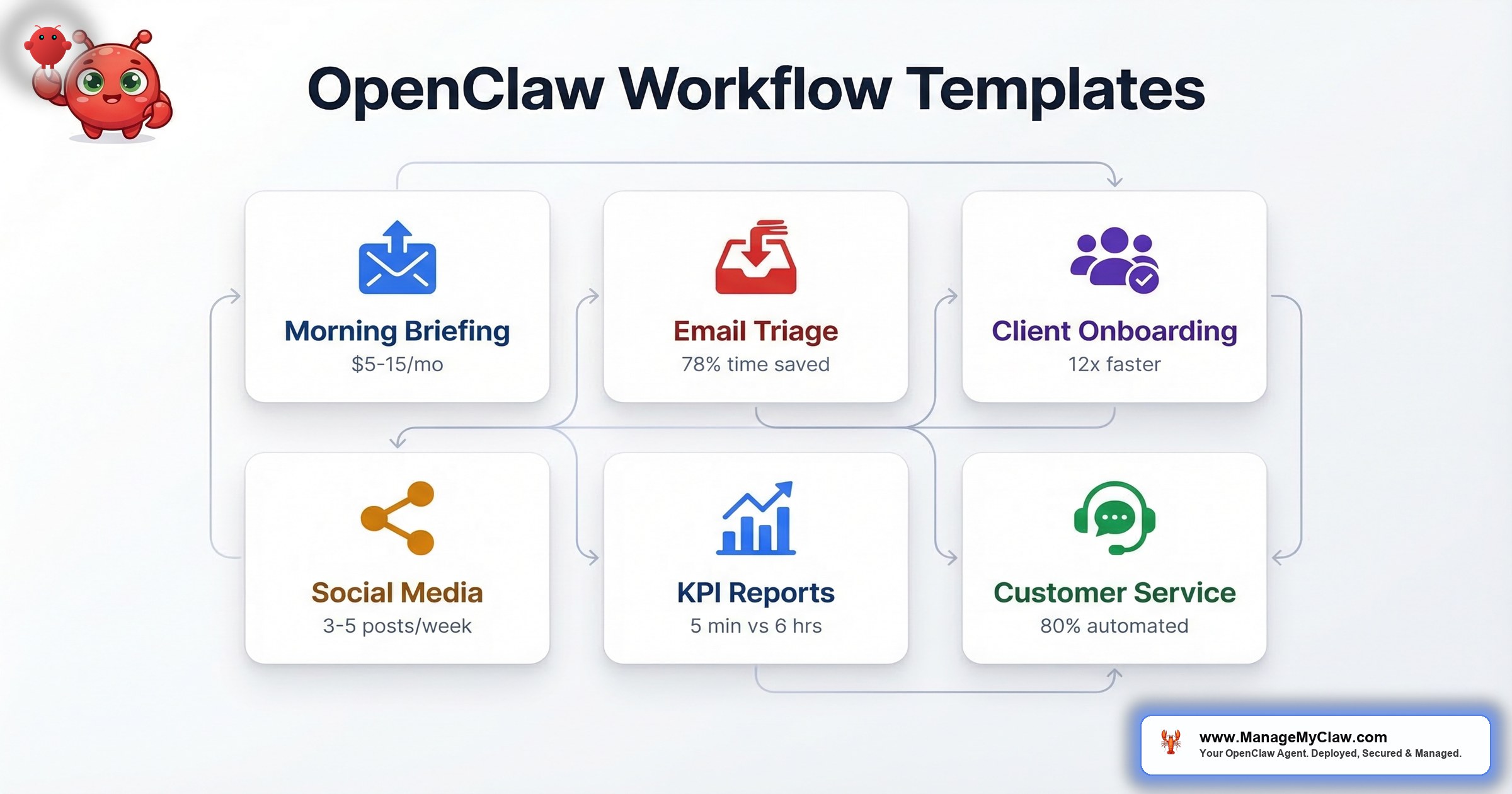 OpenClaw workflow templates showing 6 pre-built automations: morning briefing, email triage, client onboarding, social media pipeline, KPI reporting, and customer service bot